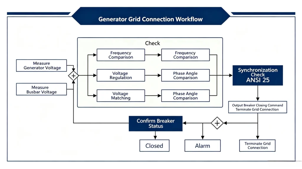 Generator synchronizing process, measurement to close sequence diagram