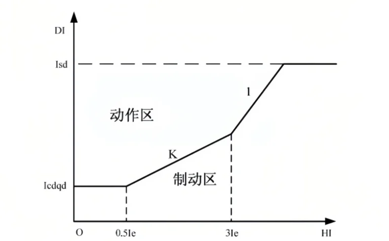 Transformer Differential Protection