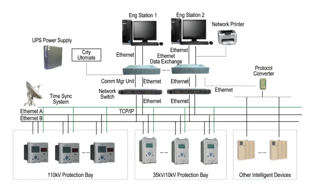 Substation Automation System