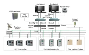 Substation Automation System