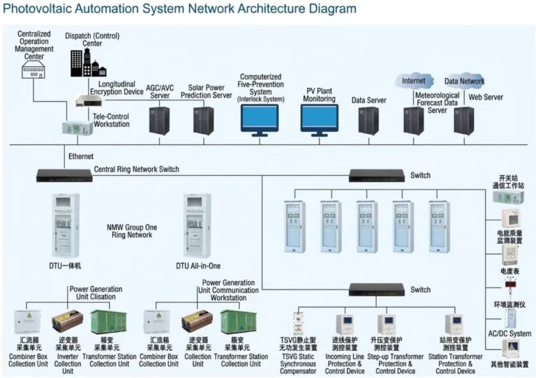 Automation Solution for Photovoltaic Power Systems