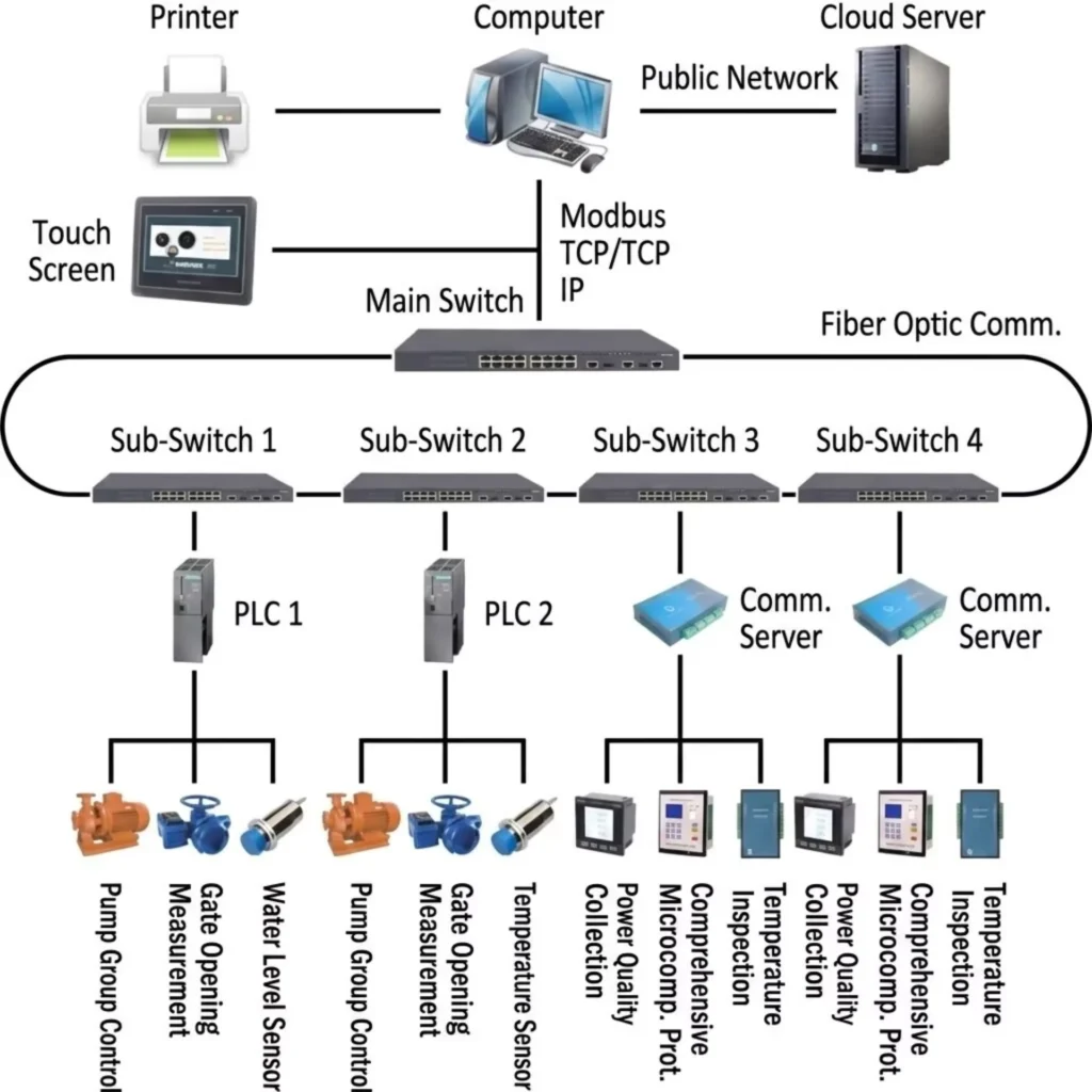 Pump Station Integrated Automation System