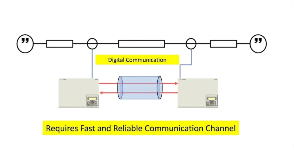 line differential protection relay