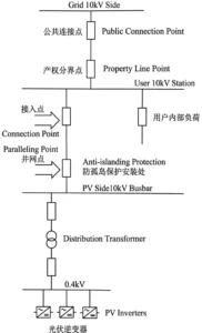 Anti-islanding protection