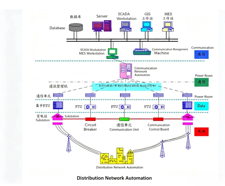Distribution Automation System