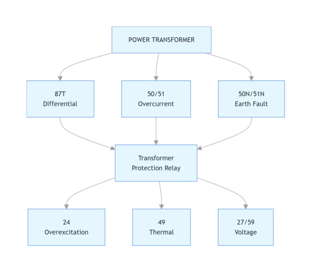 Relay configuration for a two-winding transformer (illustrative)
