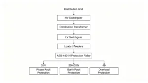 Distribution Transformer Protection Scheme
