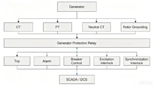 Generator Protection Panel System Integration