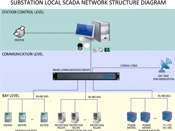 Scada System