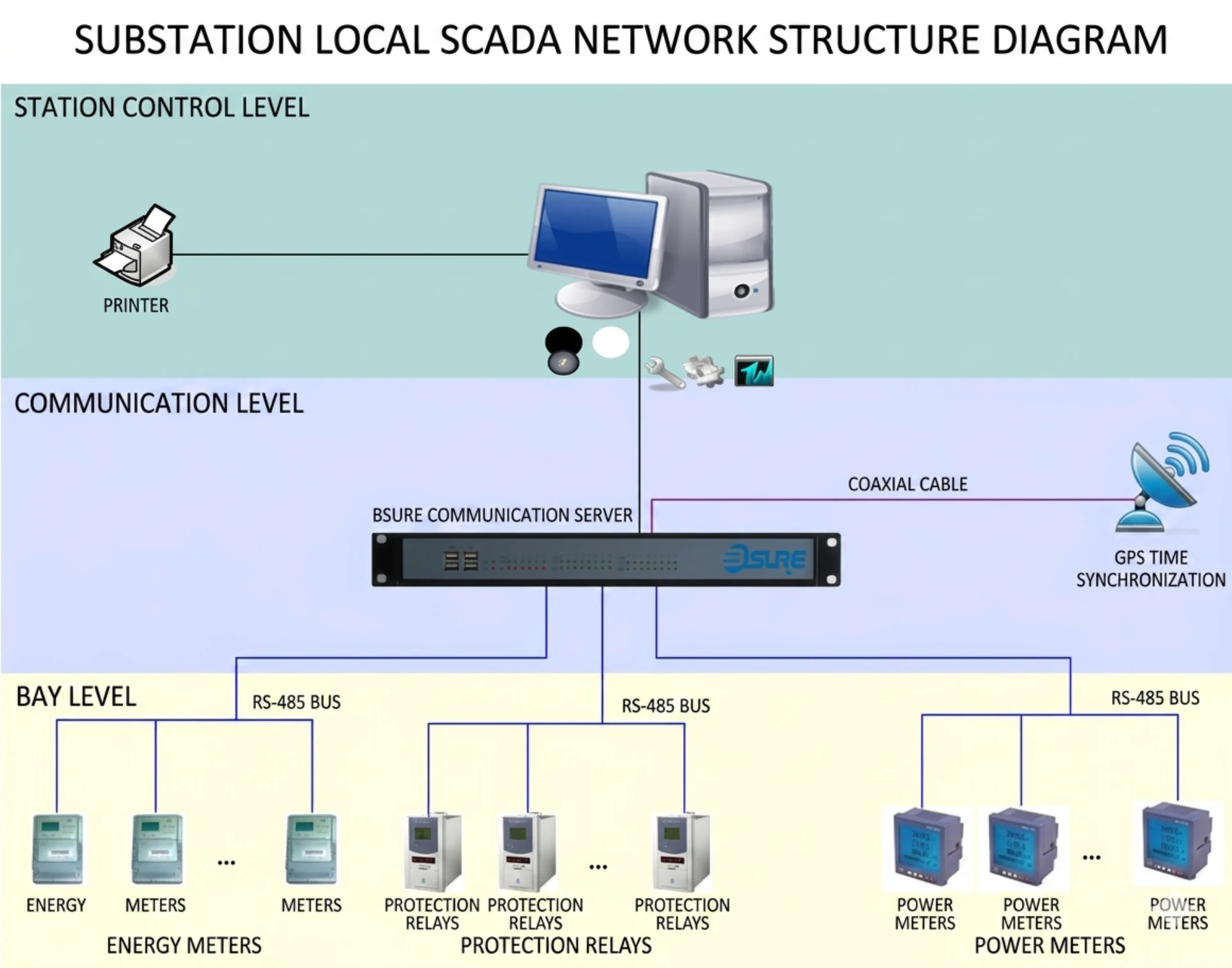 Scada System