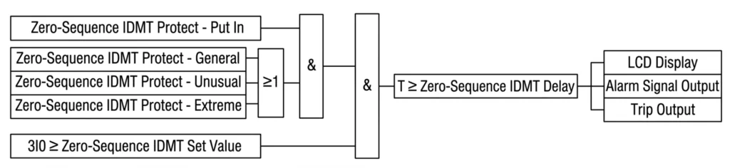 51N Protection Relay