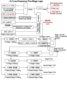 Under-frequency Load Shedding(UFLS)
