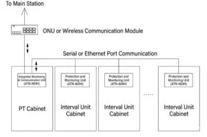 Distributed DTU