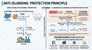 Anti-islanding Protection Principle