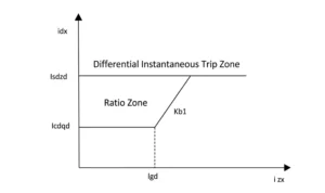 Differential Protection Operating Characteristic Curve