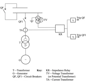 Generator protective relay single line diagram