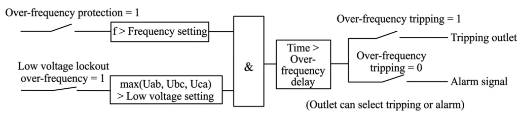 Over Frequency Protection