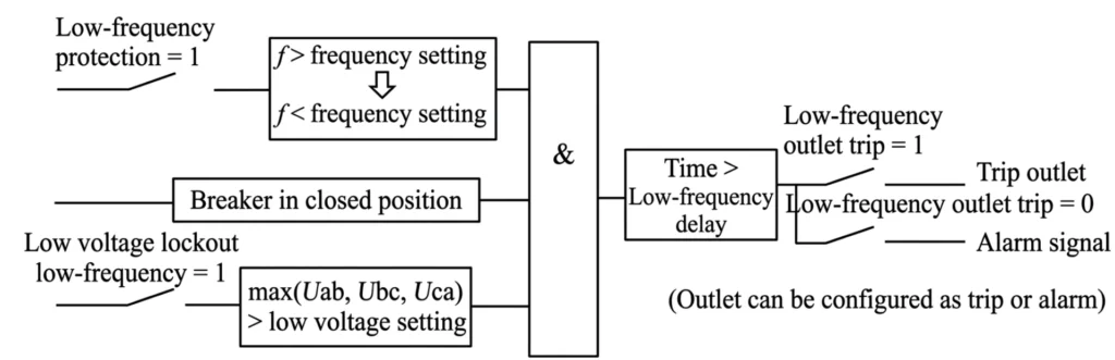 Under frequency relay