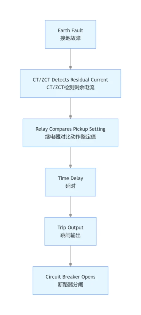 Working Principle: Residual Current Method