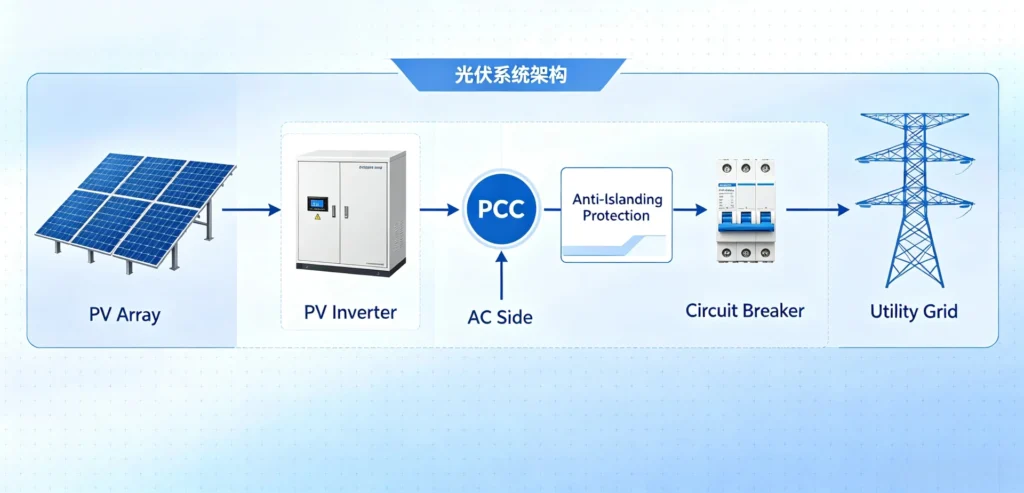 Anti-Islanding Protection in Grid-Connected PV Systems