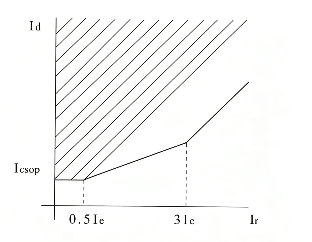 87G dual-slope percentage restraint characteristic showing pickup and slope settings