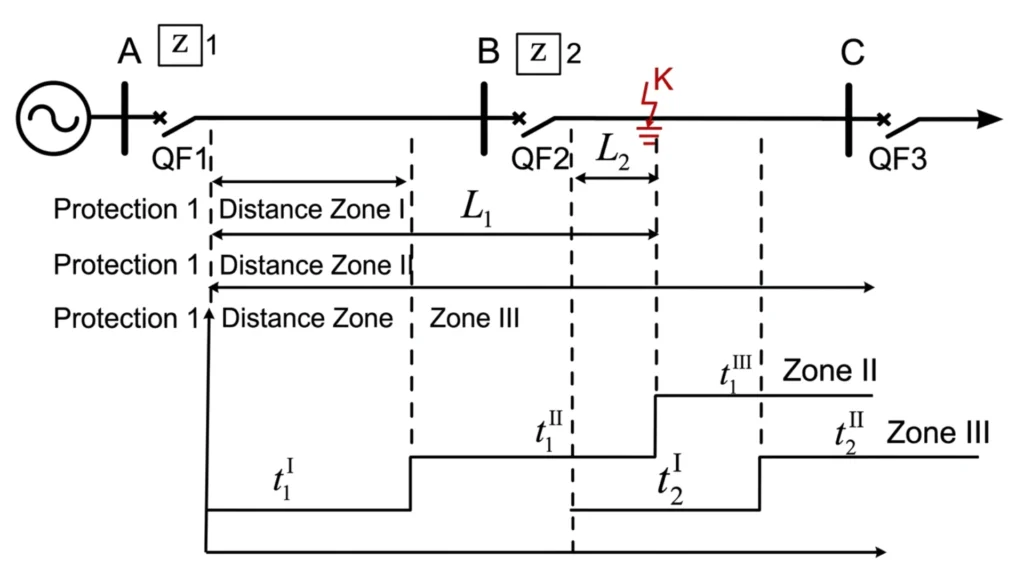 Distance Protection Relay circuit diagram