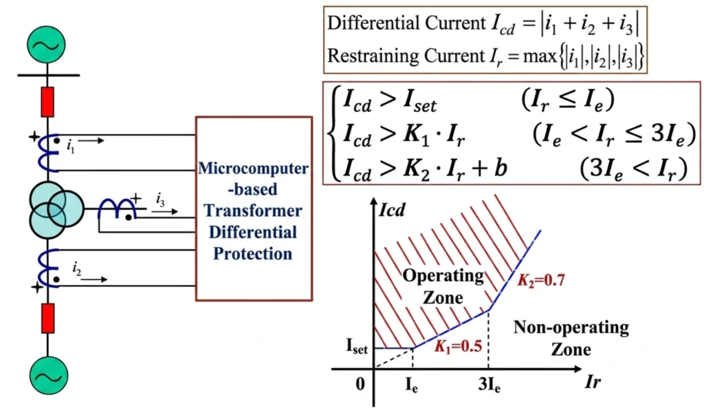 Differential Current vs Restraint Current