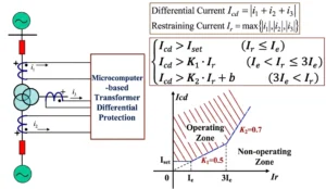 Differential Current vs Restraint Current