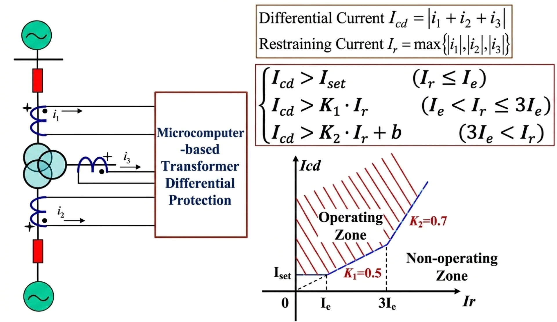 Differential Current vs Restraint Current