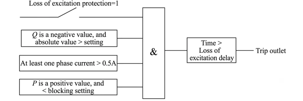Loss of Excitation Protection