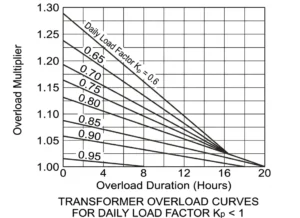 Overload Protection Relay