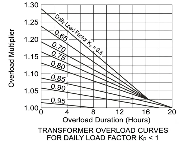 Overload Protection Relay