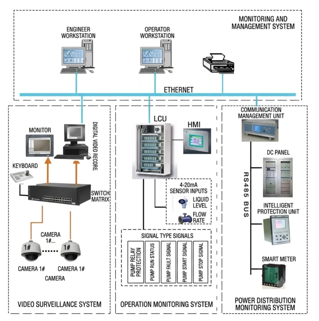 Pump Station Automation