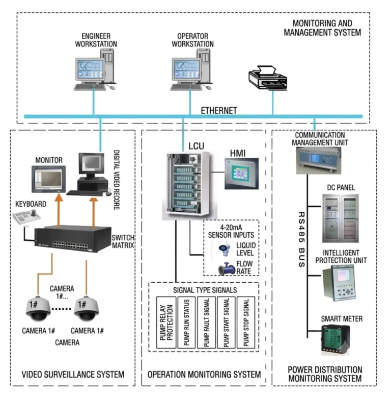 Pump Station Automation