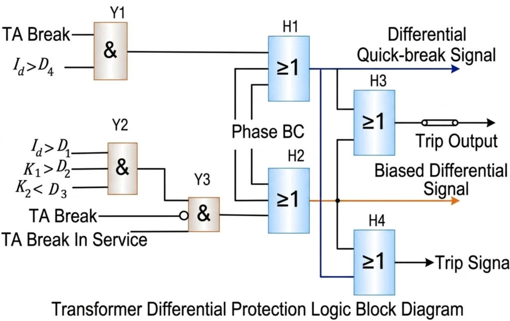 Differential Protection Trip Logic