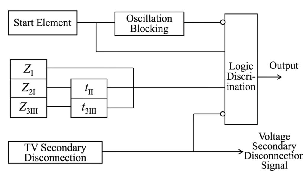 Operation Logic Diagram of Transmission Line Distance Protection