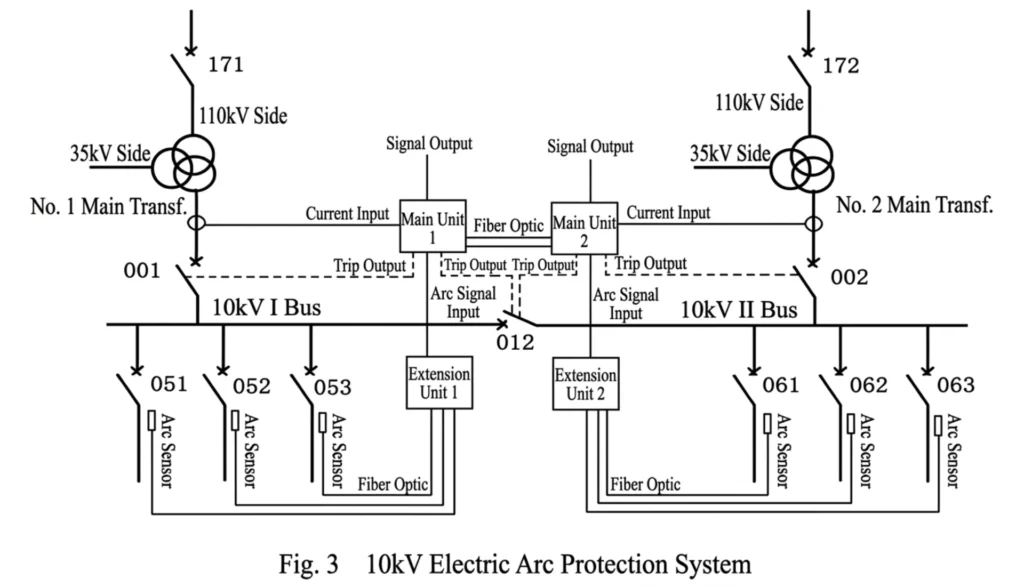 Arc Fault Protection Application