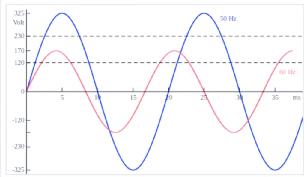 Frequency Relay Protection