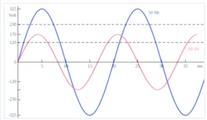 Frequency Relay Protection