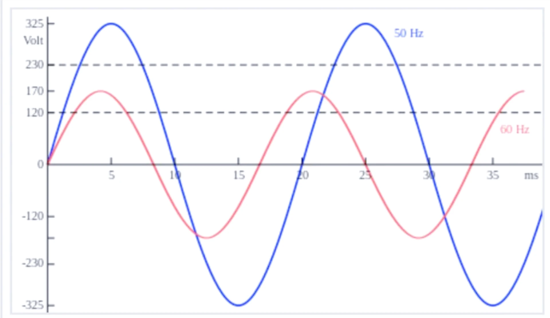 Frequency Relay Protection