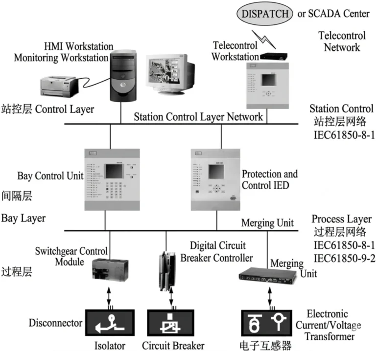 IEC 61850