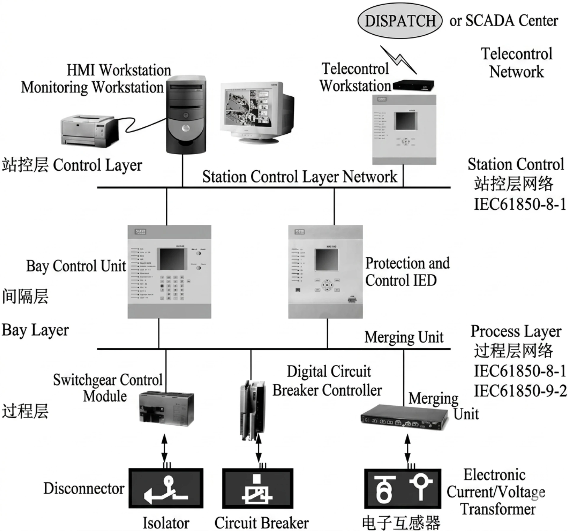 IEC 61850