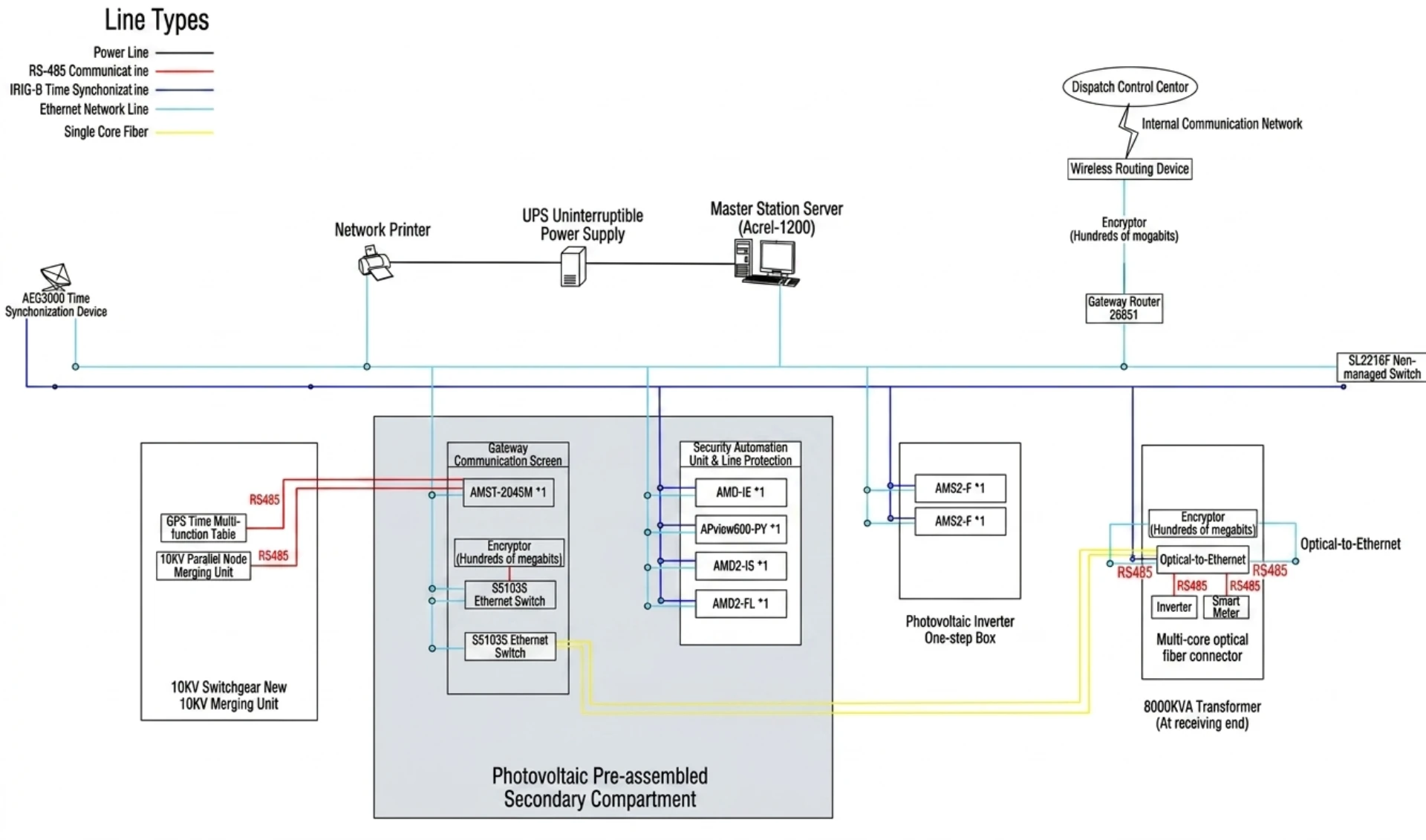 Electrical Protection for Solar Power Substations