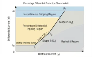 Transformer Differential Protection Testing