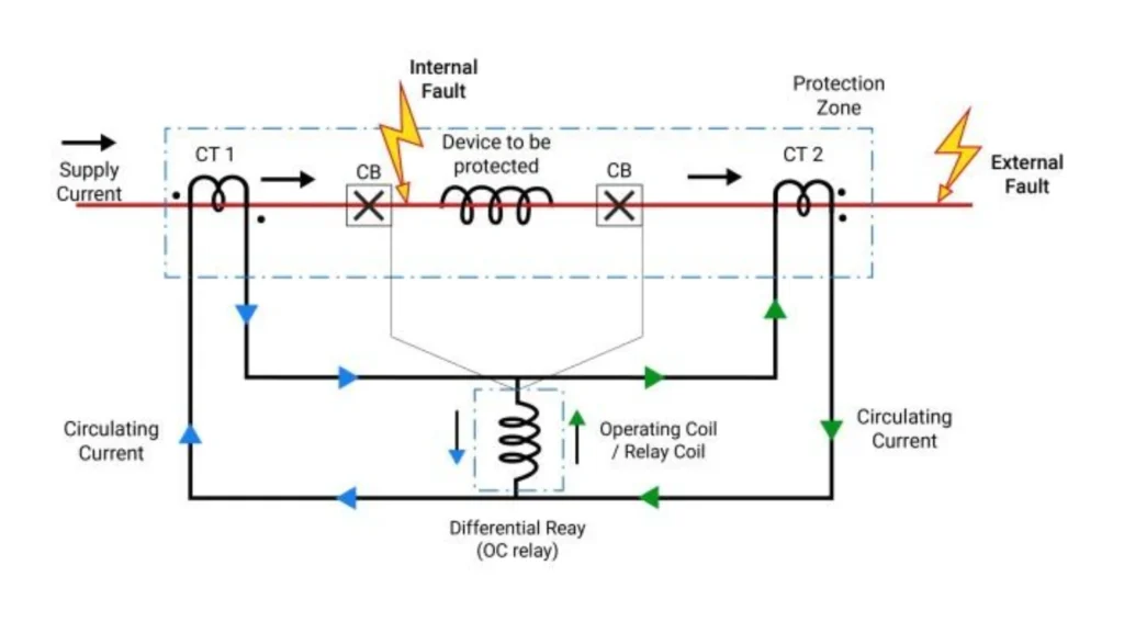 Transformer Differential Protection Zone