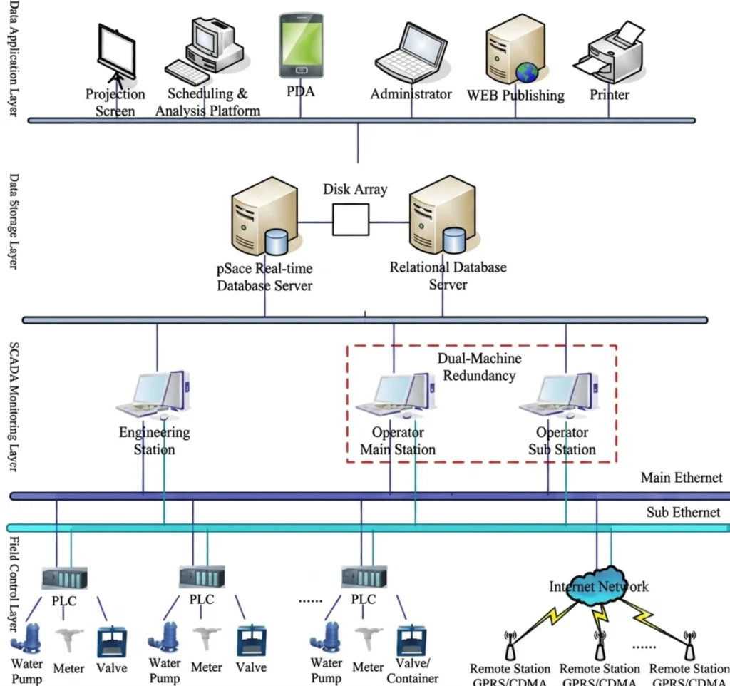 SCADA