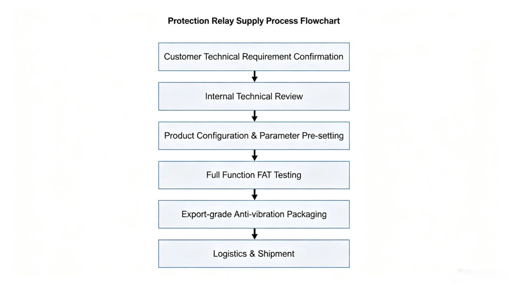 Project execution workflow for relay supply: enquiry, setting file, factory test and shipment (illustrative)