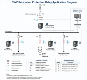 33kV Protection Relay