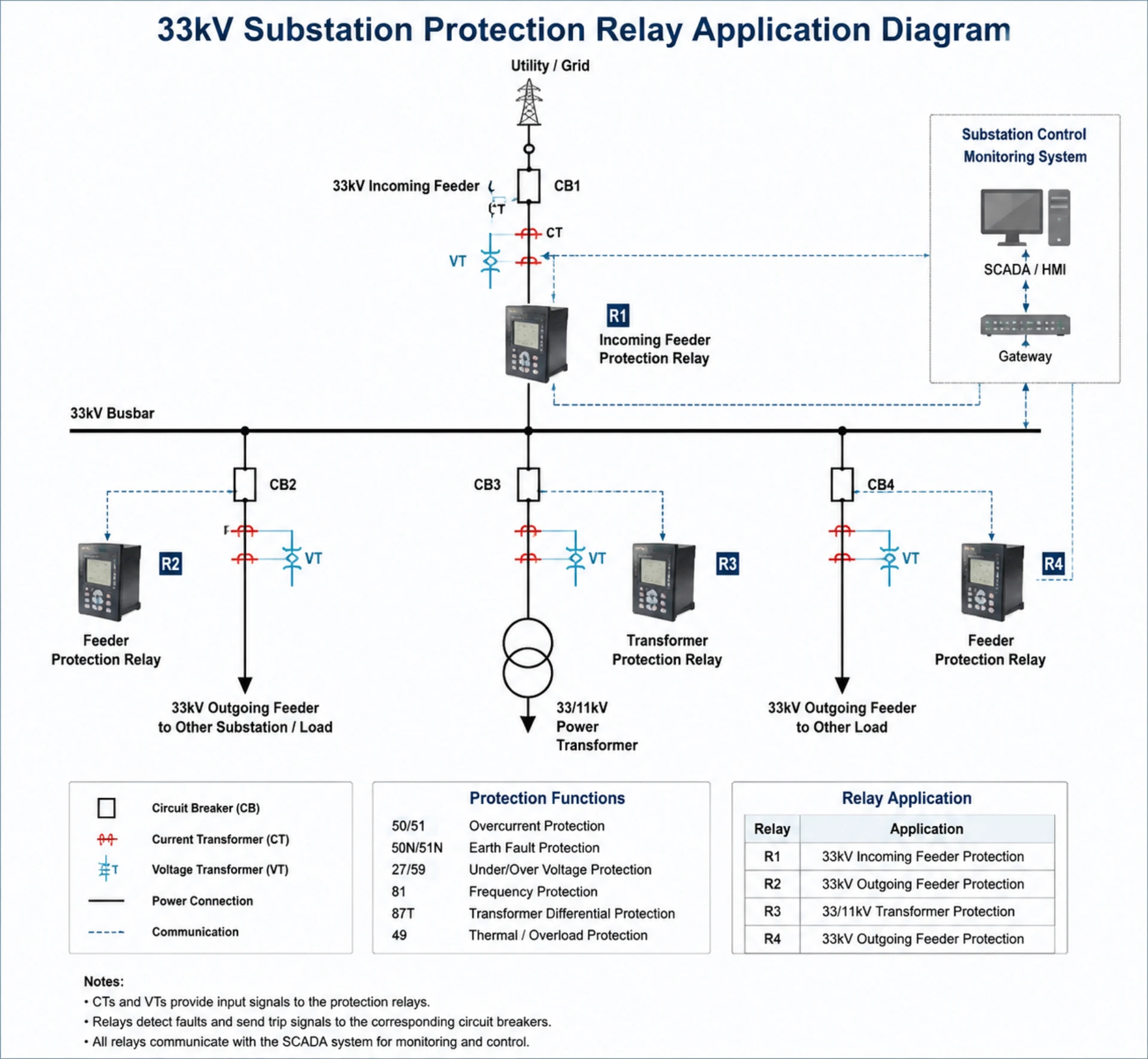 33kV Protection Relay