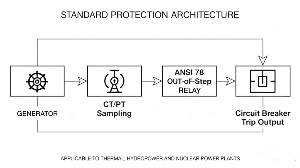 Generator Out of Step Protection